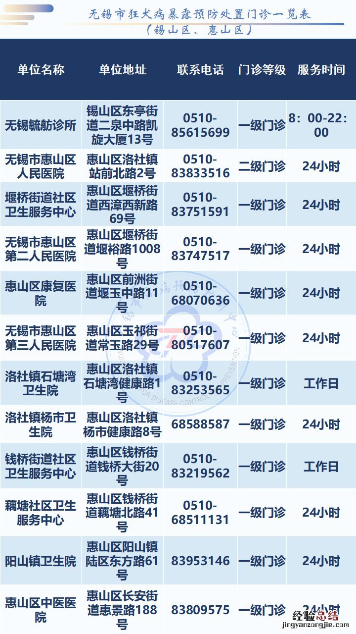 无锡狂犬病暴露处置门诊一览表 无锡狂犬病例