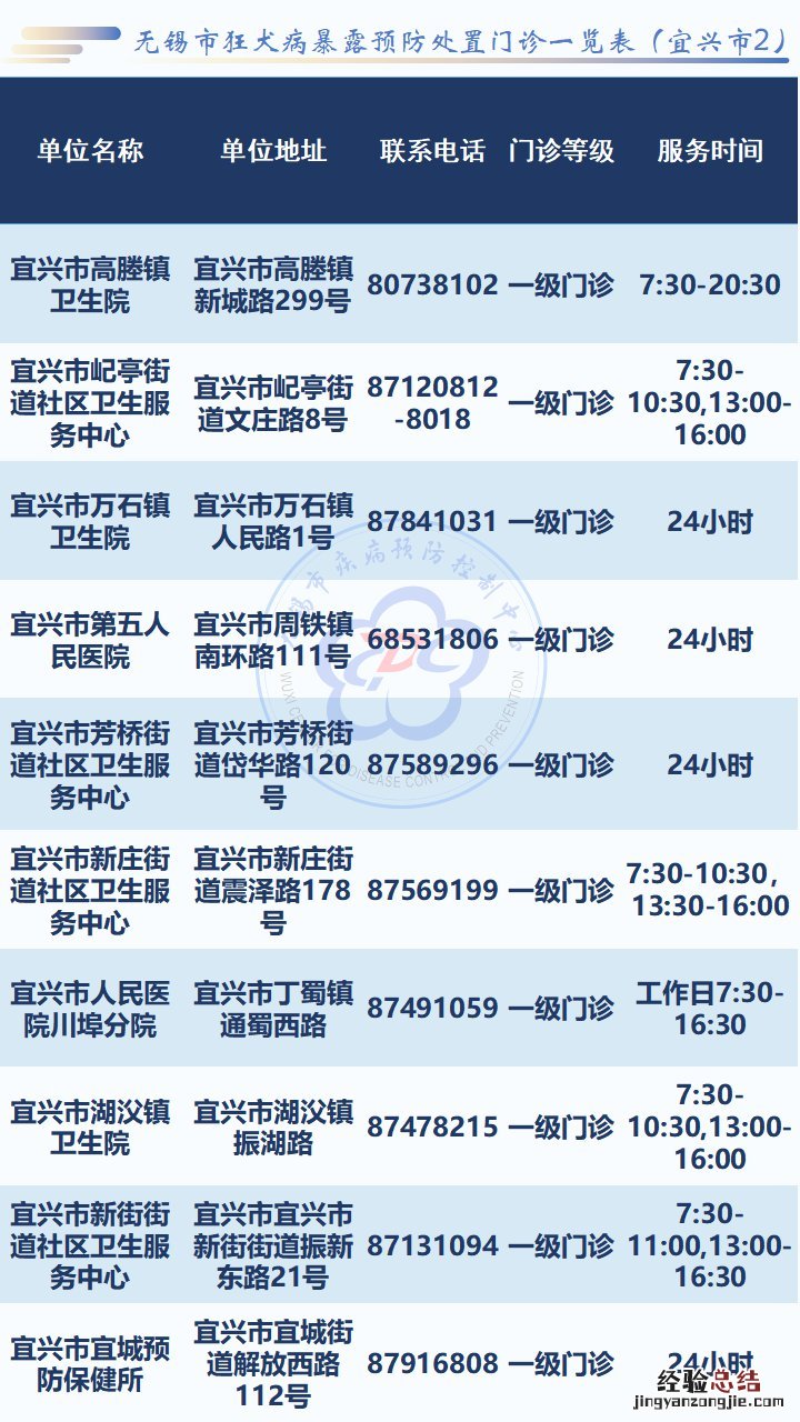 无锡狂犬病暴露处置门诊一览表 无锡狂犬病例