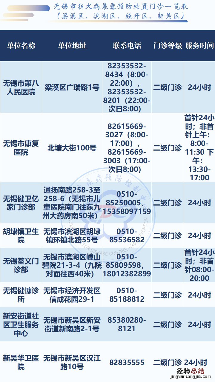 无锡狂犬病暴露处置门诊一览表 无锡狂犬病例