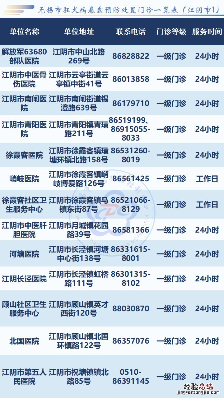 无锡狂犬病暴露处置门诊一览表 无锡狂犬病例