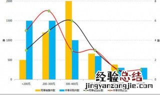 销售数据分析怎么做 销售数据分析做法简述