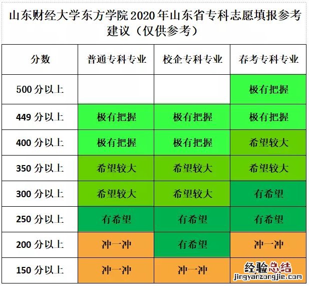 山东财经大学东方学院专科专业 山东财经大学东方学院专科招生简章