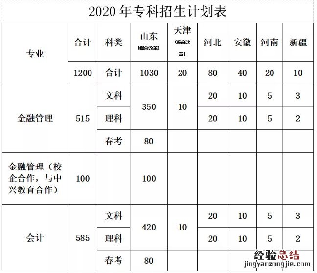 山东财经大学东方学院专科专业 山东财经大学东方学院专科招生简章