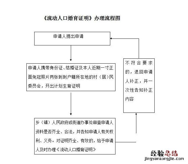 荆门流动人口婚育证明办理流程