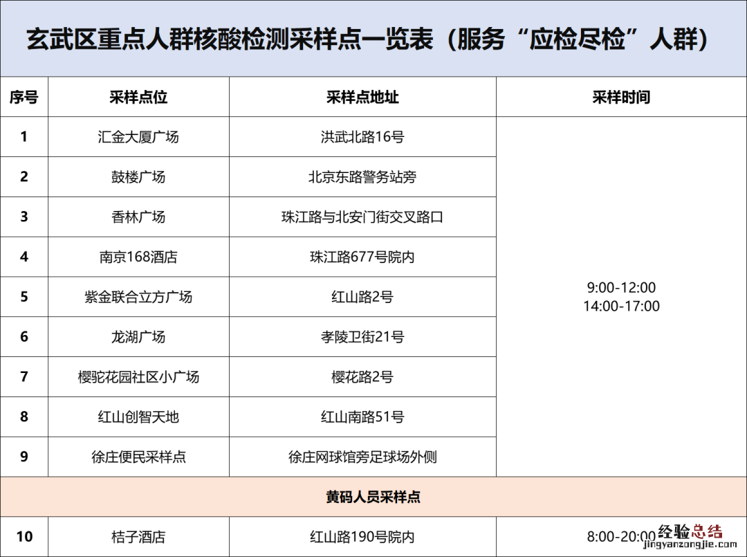 南京玄武区重点人群应检尽检核酸检测采样点一览
