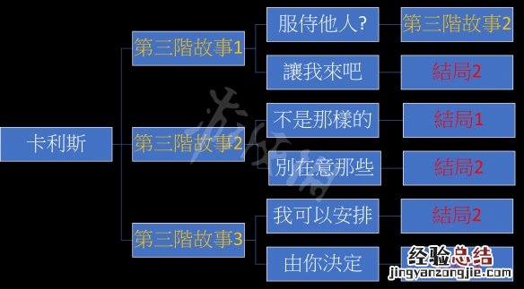 我的可爱妻子卡利斯线怎么玩