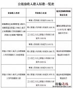 西安限价房和公租房有啥区别 西安限价房和公租房有啥区别吗