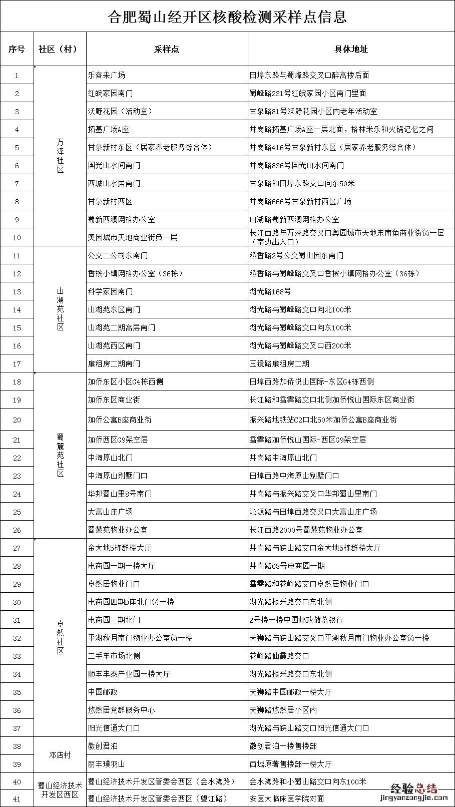 附检测点 7月22日合肥蜀山经开区全员免费核酸检测
