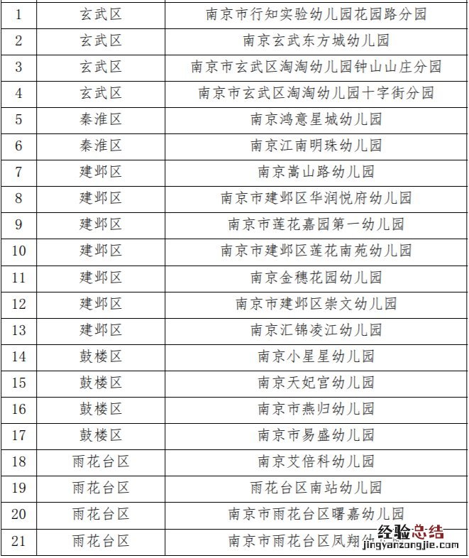 南京民办惠民幼儿园2018年有哪些 南京民办惠民幼儿园2018年有哪些收费