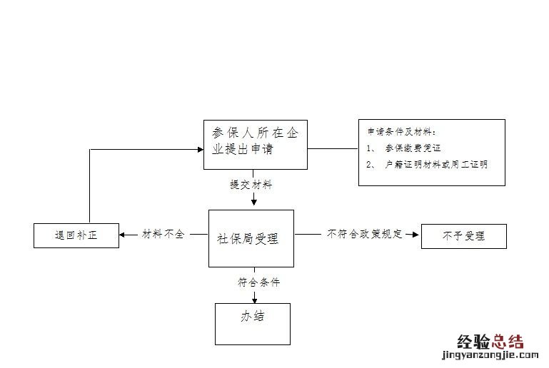 仙桃养老转移流程图