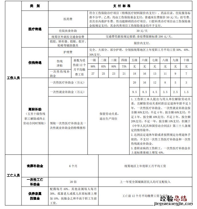 常州工伤待遇支付标准表 常州市工伤工资发放标准