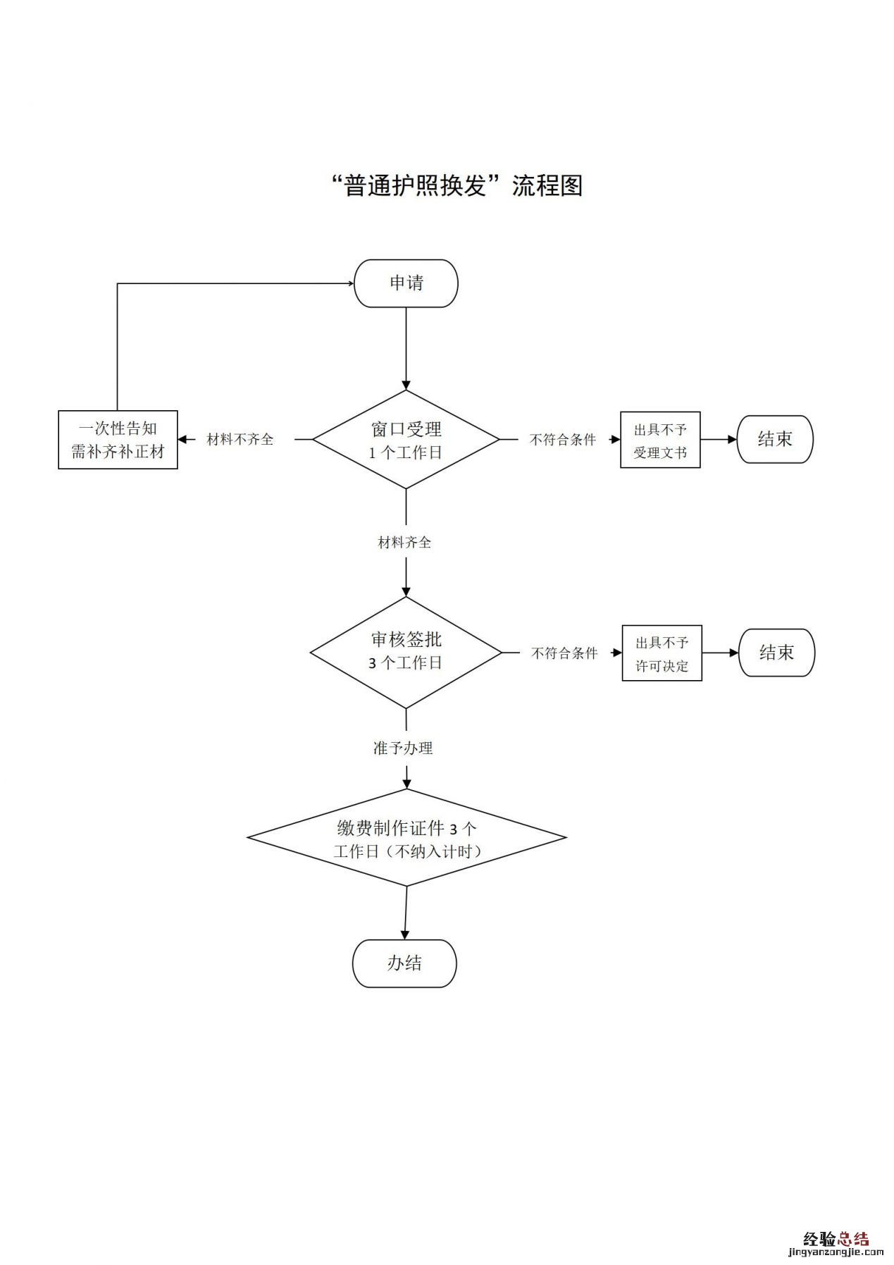 保定普通护照换发指南 保定办护照的行政大厅