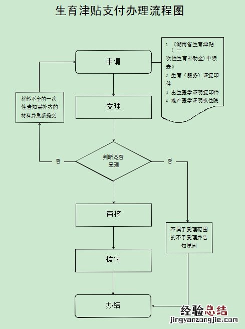 湘阴县生育津贴申请流程 湖南生育津贴需要的材料