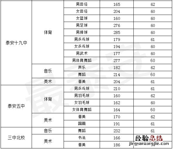 泰安高中段学校招生录取结果公布 泰安高中段学校招生普通高中录取查询