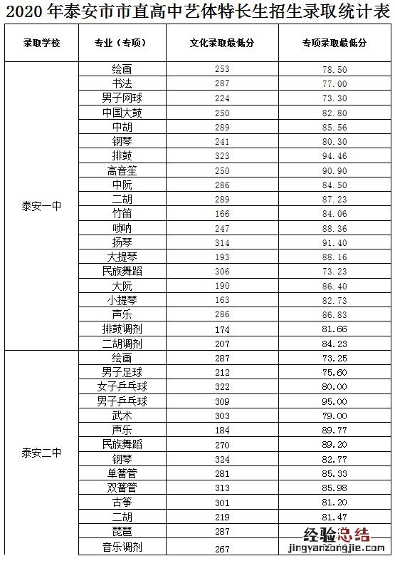 泰安高中段学校招生录取结果公布 泰安高中段学校招生普通高中录取查询