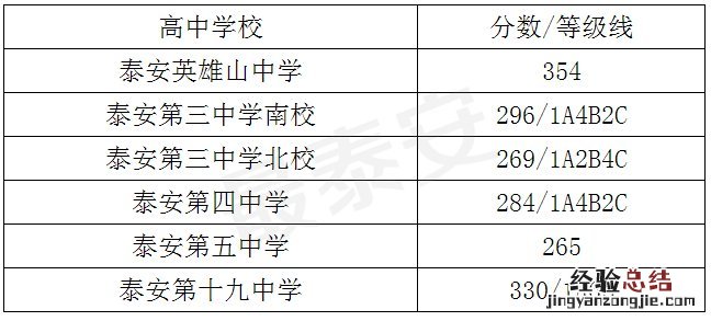 泰安高中段学校招生录取结果公布 泰安高中段学校招生普通高中录取查询