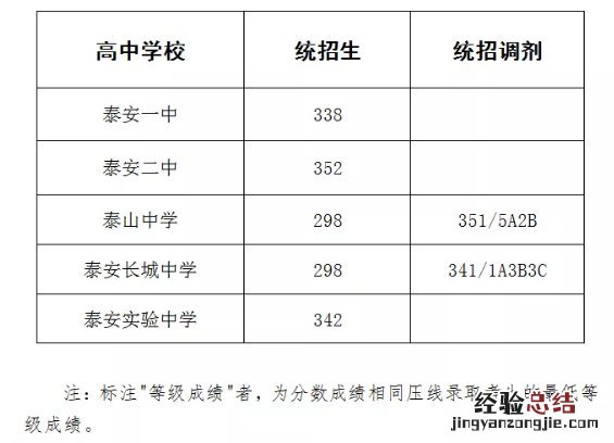 泰安高中段学校招生录取结果公布 泰安高中段学校招生普通高中录取查询