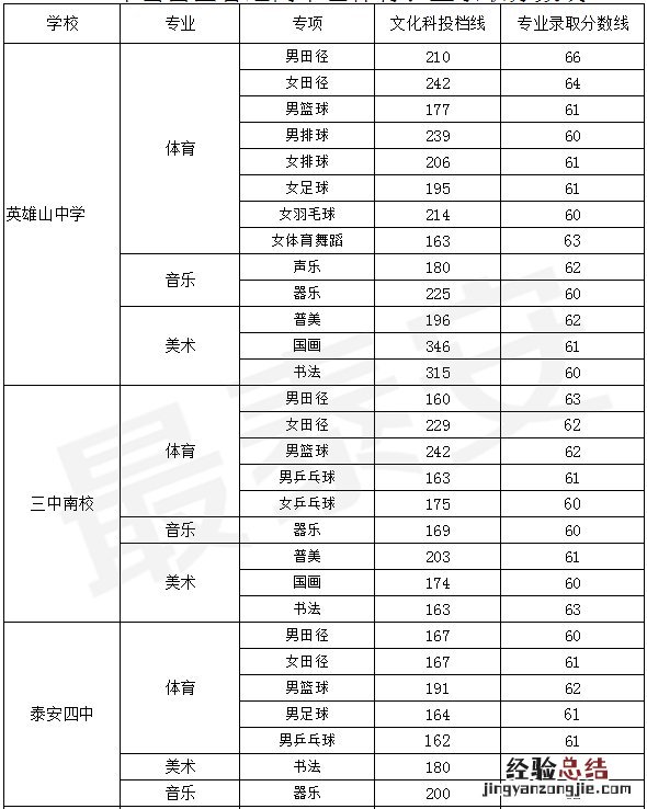 泰安高中段学校招生录取结果公布 泰安高中段学校招生普通高中录取查询