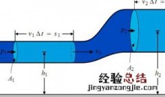伯努利方程的物理意义是什么？ 下文分析