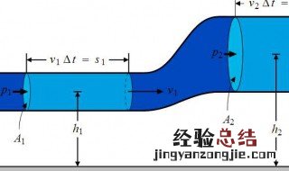 伯努利方程的物理意义是什么？ 下文分析