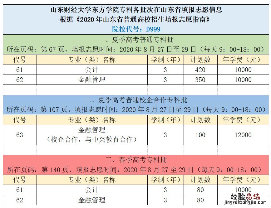 山东财经大学东方学院专科志愿填报指南