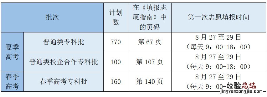山东财经大学东方学院专科志愿填报指南