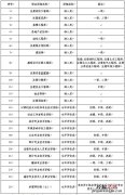 泰安专业技术人员资格考试常见问题 泰安专业技术人员资格考试常见问题有哪些