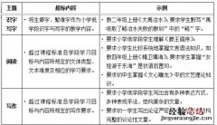 试行 关于印发义务教育六科超标超前培训负面清单通知