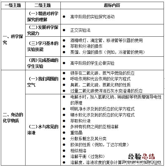 试行 关于印发义务教育六科超标超前培训负面清单通知