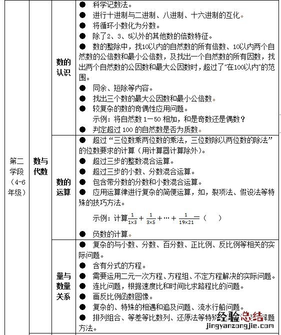 试行 关于印发义务教育六科超标超前培训负面清单通知