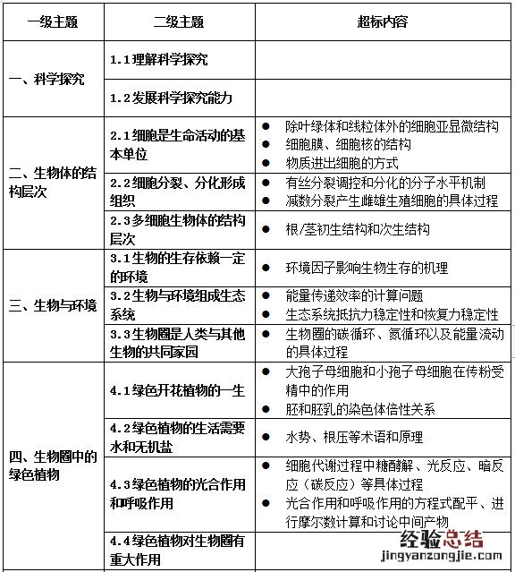 试行 关于印发义务教育六科超标超前培训负面清单通知