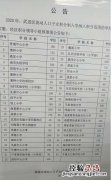 常州市武进区积分入学学位表 常州武进区入学积分查询
