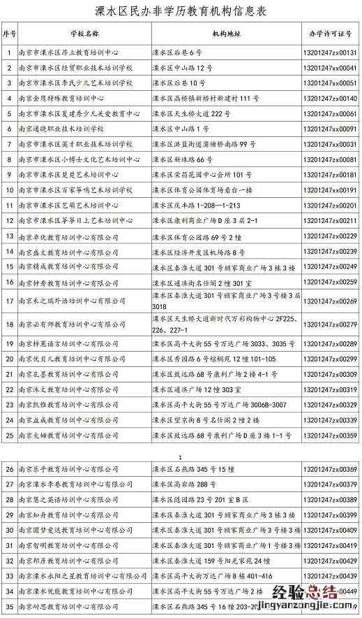 南京溧水区教育局主管的有证有照培训机构名单