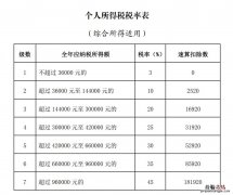 常州个税税率+速算扣除数 常州个人所得税税率