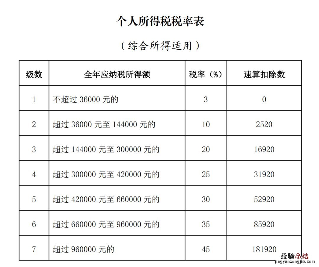 常州个税税率+速算扣除数 常州个人所得税税率