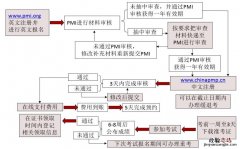 江苏pmp项目管理证书报名流程一览