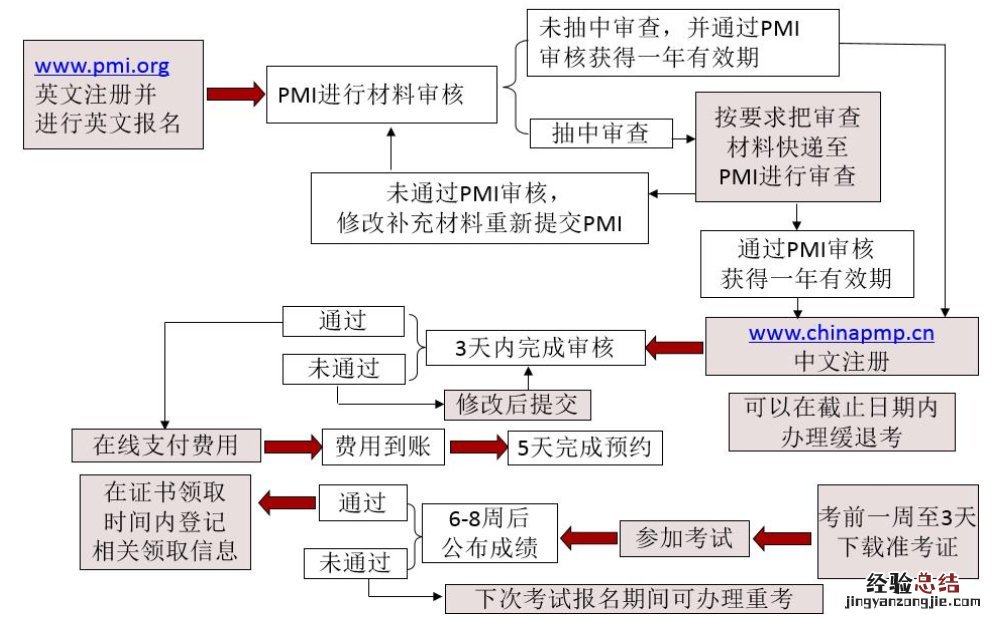 江苏pmp项目管理证书报名流程一览