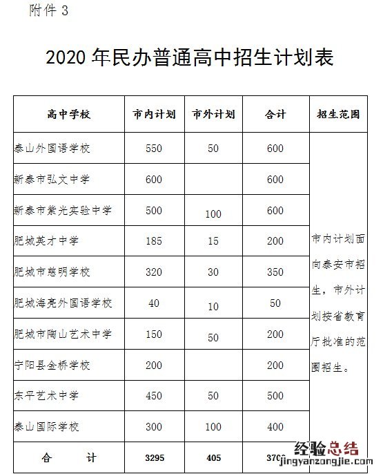 泰安市直高中统招生和艺体特长生录取分数线