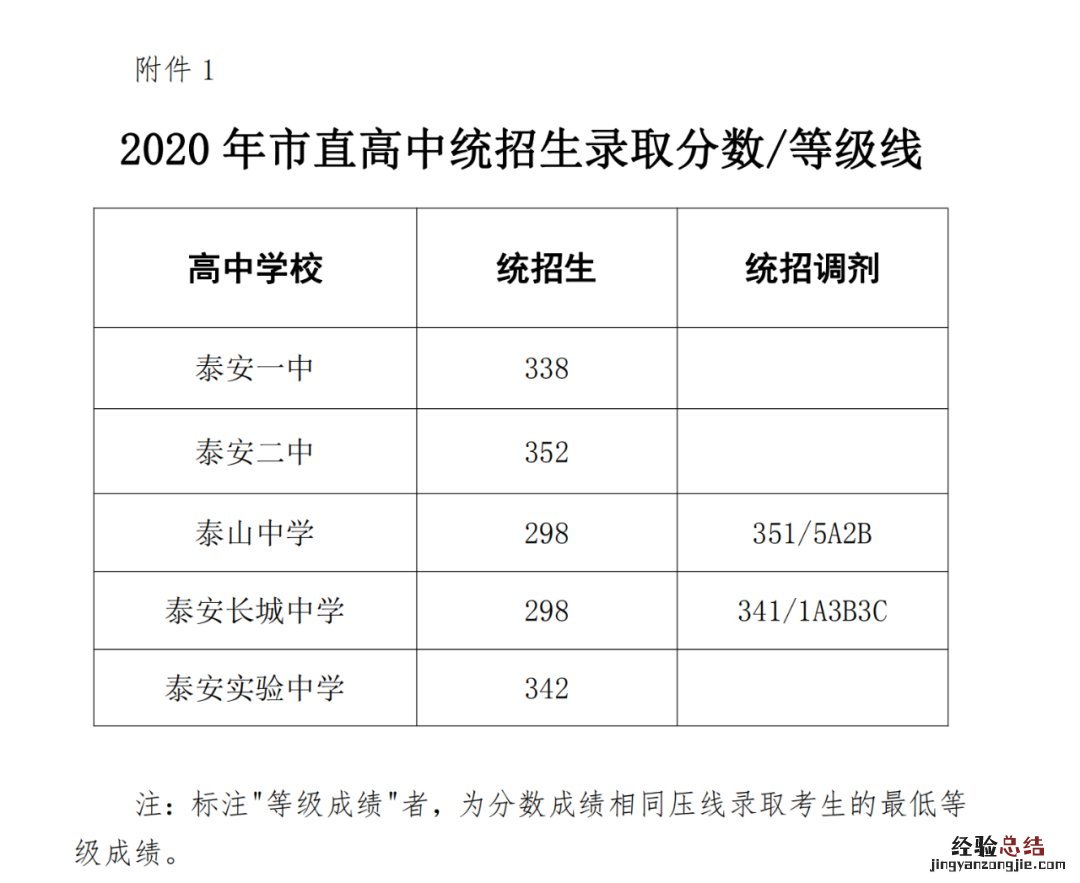泰安市直高中统招生和艺体特长生录取分数线