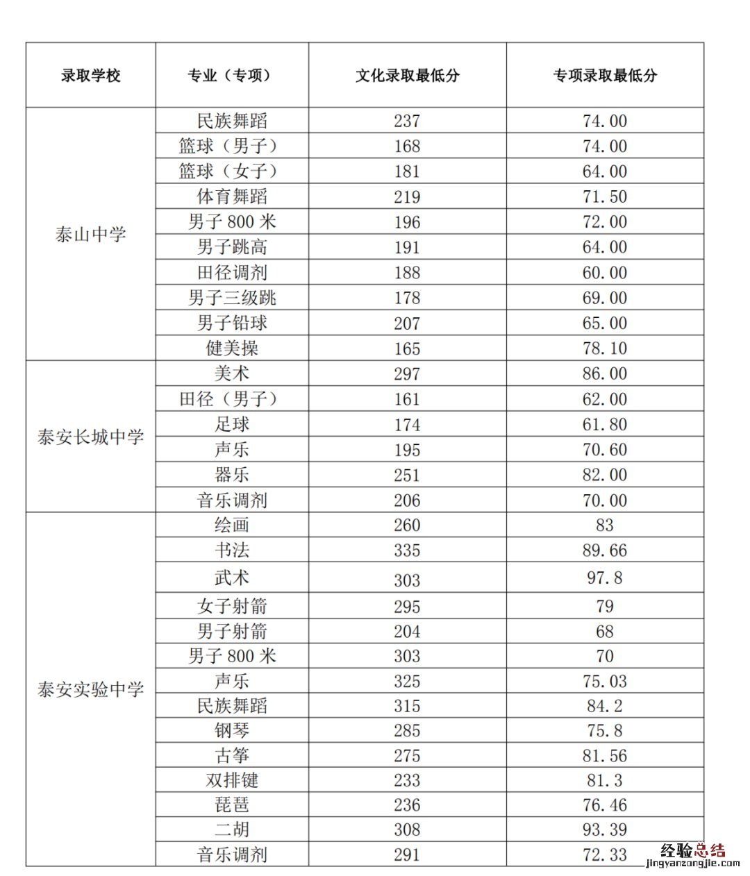 泰安市直高中统招生和艺体特长生录取分数线