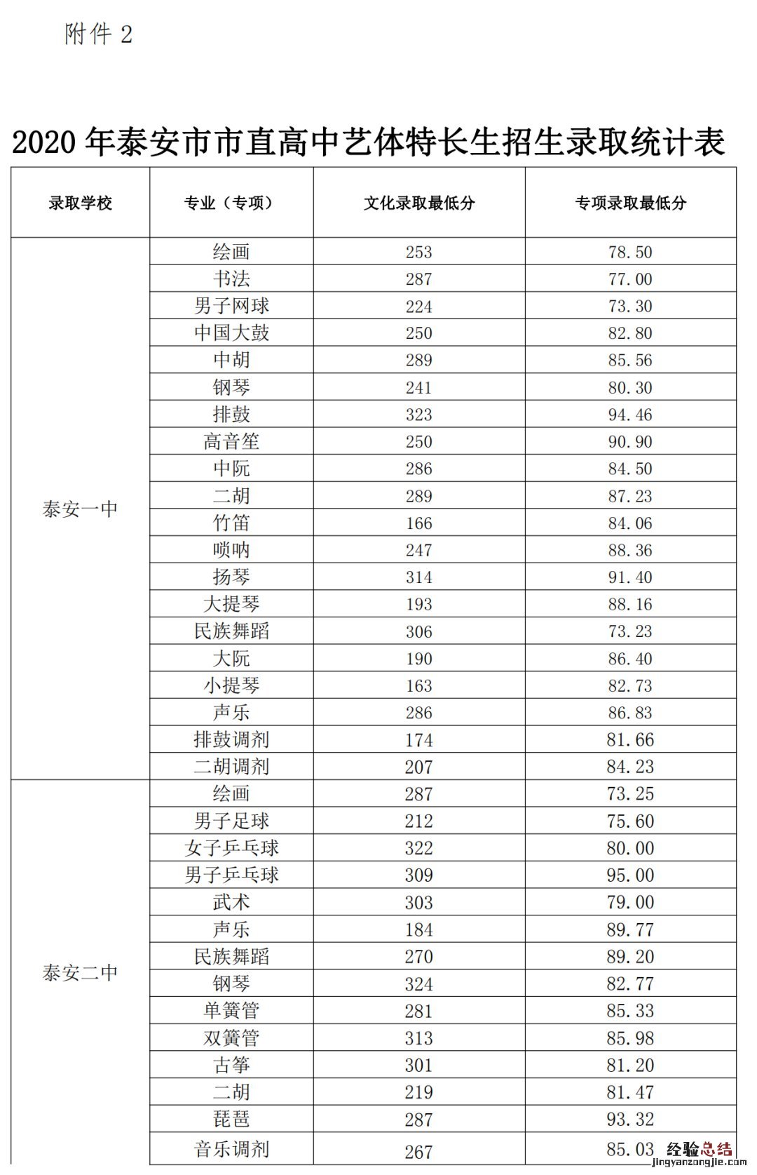泰安市直高中统招生和艺体特长生录取分数线