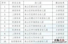 泰安50处城镇居区配套幼儿园整治情况公示