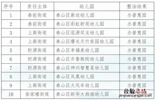 泰安50处城镇居区配套幼儿园整治情况公示