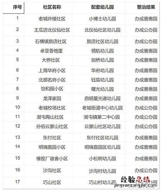 泰安50处城镇居区配套幼儿园整治情况公示