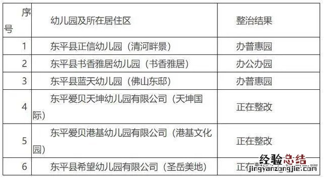 泰安50处城镇居区配套幼儿园整治情况公示