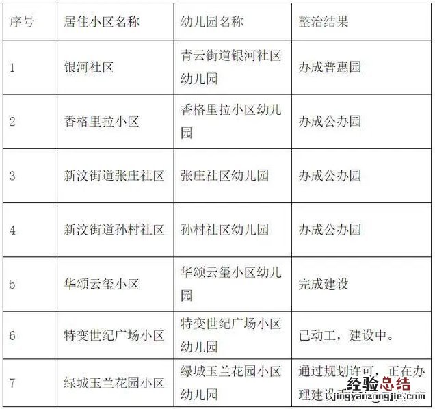 泰安50处城镇居区配套幼儿园整治情况公示