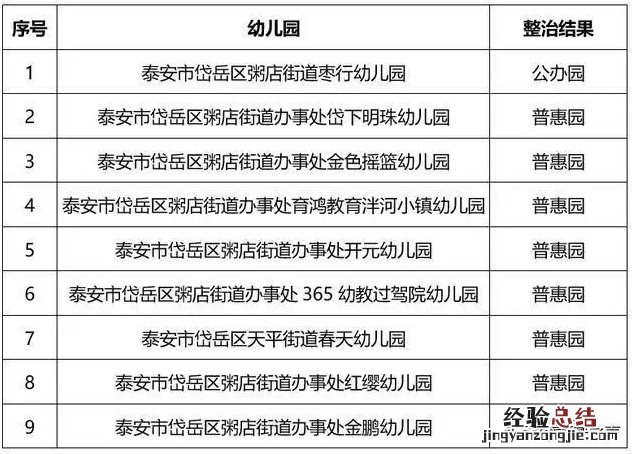 泰安50处城镇居区配套幼儿园整治情况公示