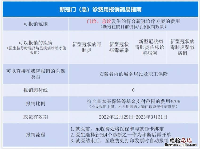 安徽医科大学第二附属医院新冠感染门诊报销指南
