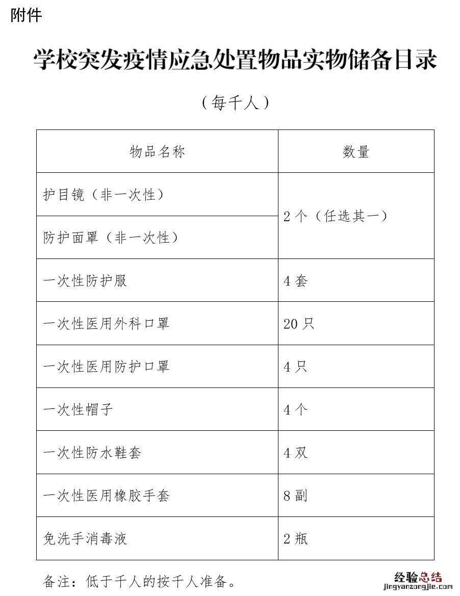 山东省学校疫情防控日常物品配备标准