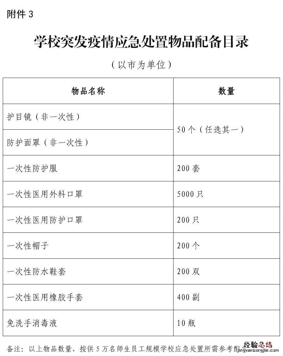 山东省学校疫情防控日常物品配备标准